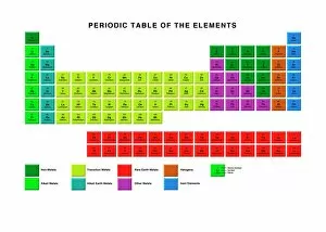 Ordered Collection: Standard periodic table, element types