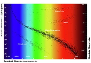 Yellow Scale Mouse Mat Collection: Diagram showing the spectral class and luminosity of stars